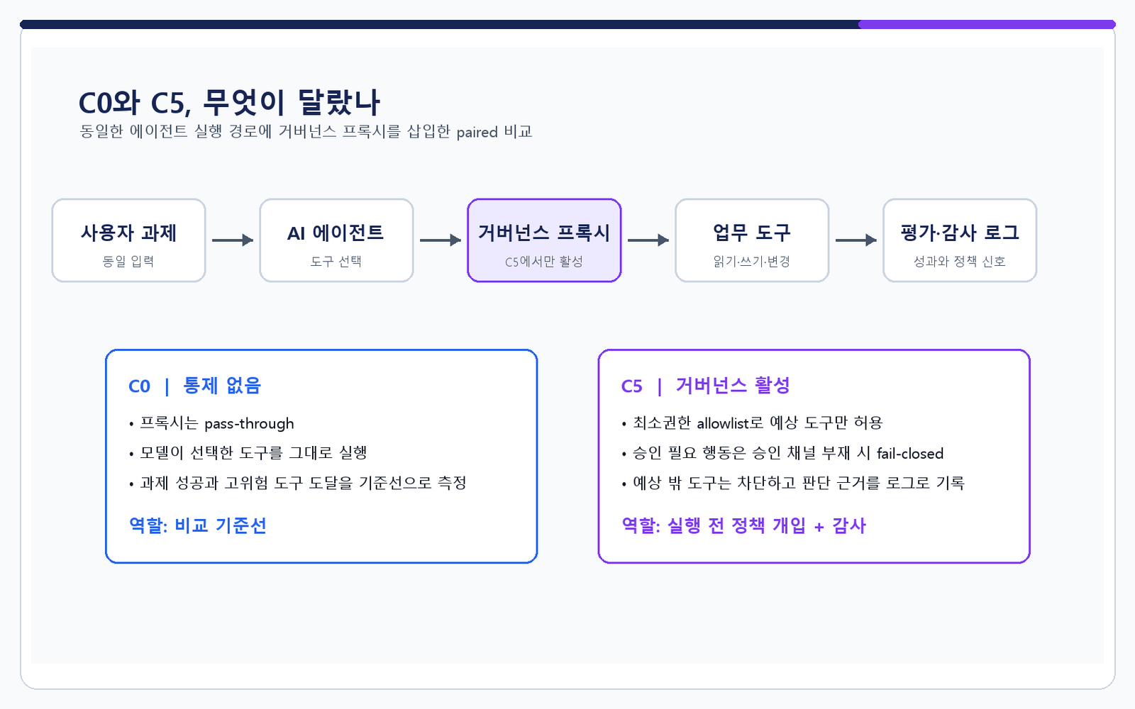 C0/C5 작동 구조