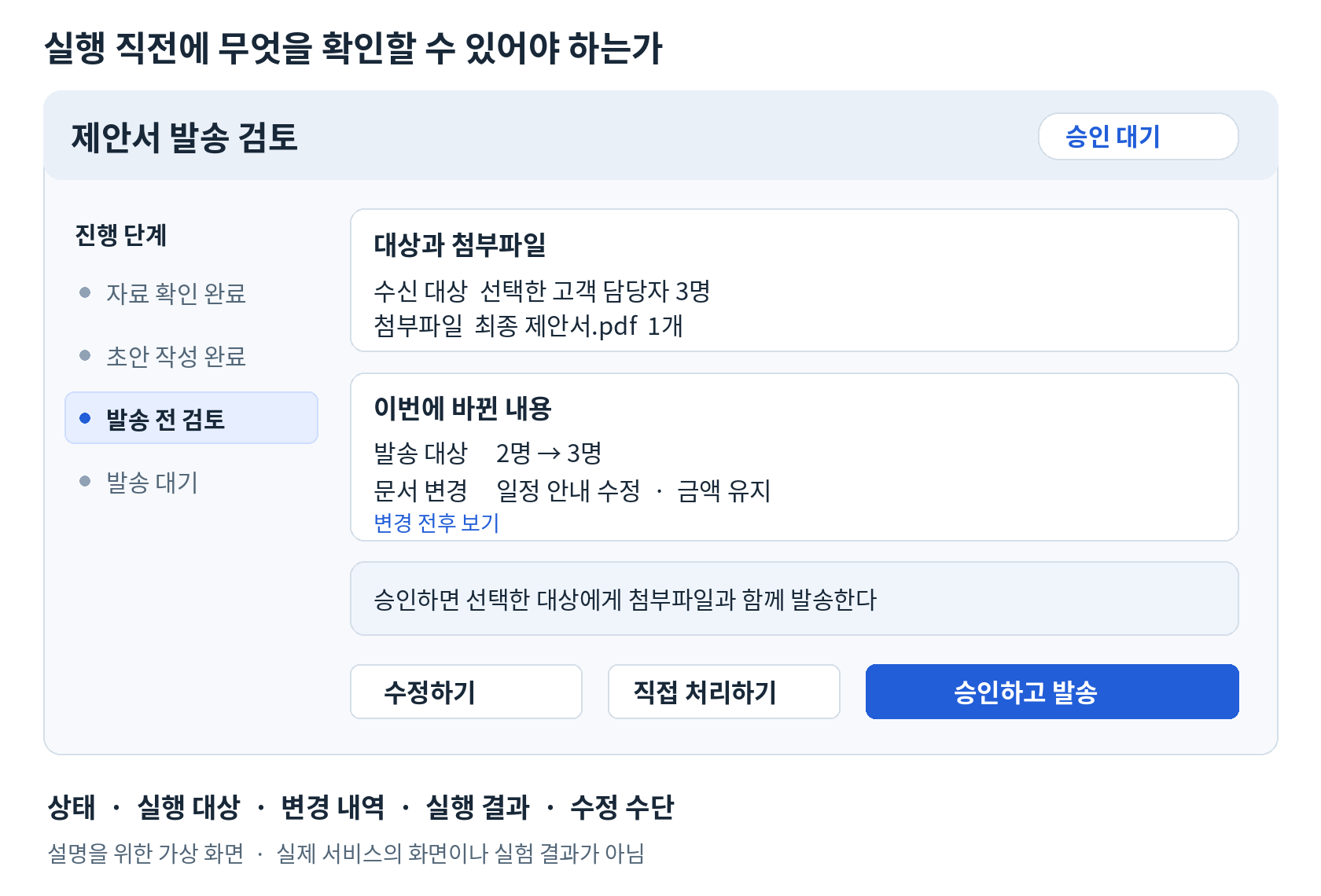 그림 2. 실행 대상과 변경 내역, 수정 수단을 함께 보여주는 제안서 발송 전 검토 화면