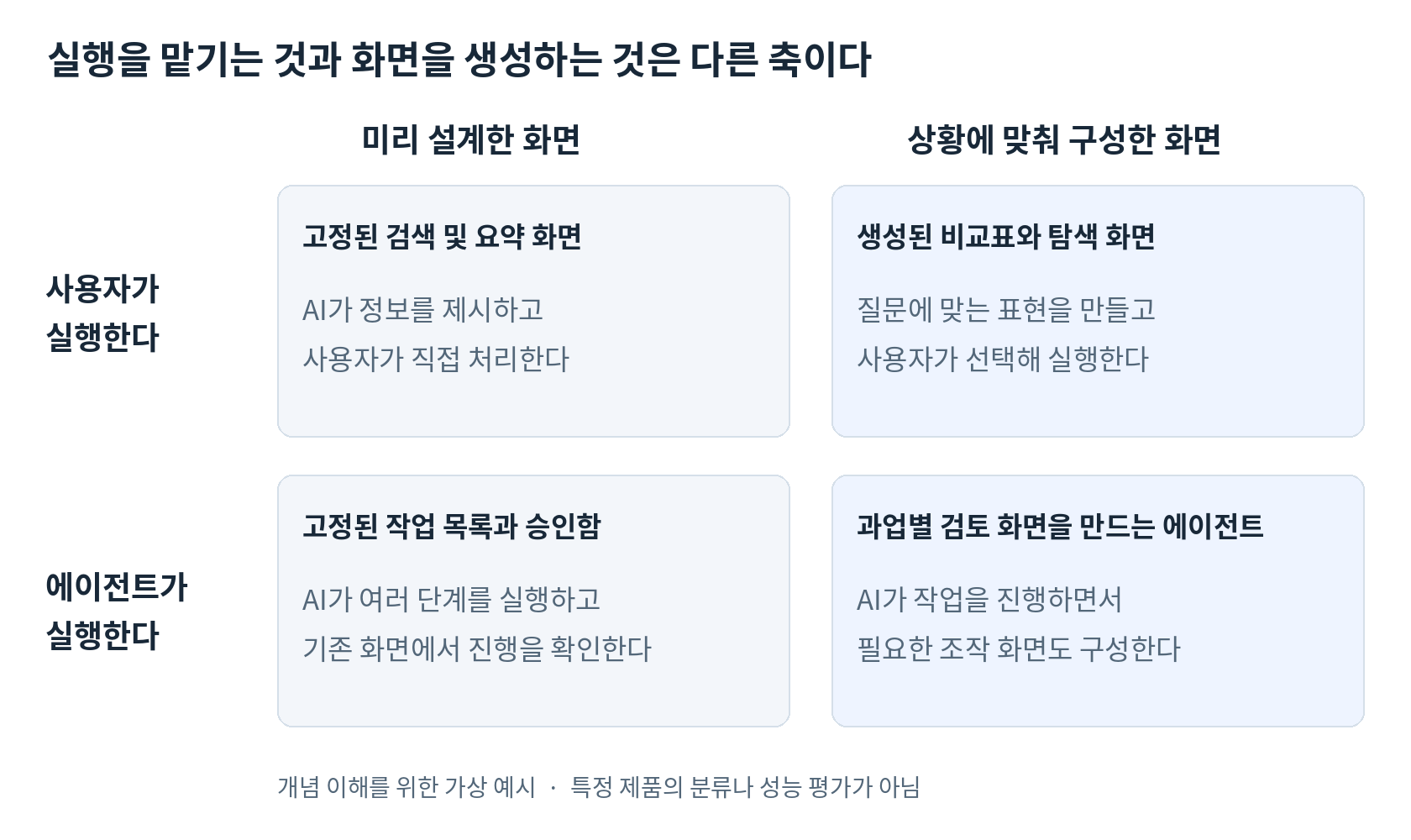 그림 1. 실행 주체와 화면 구성 방식을 두 축으로 구분한 개념도