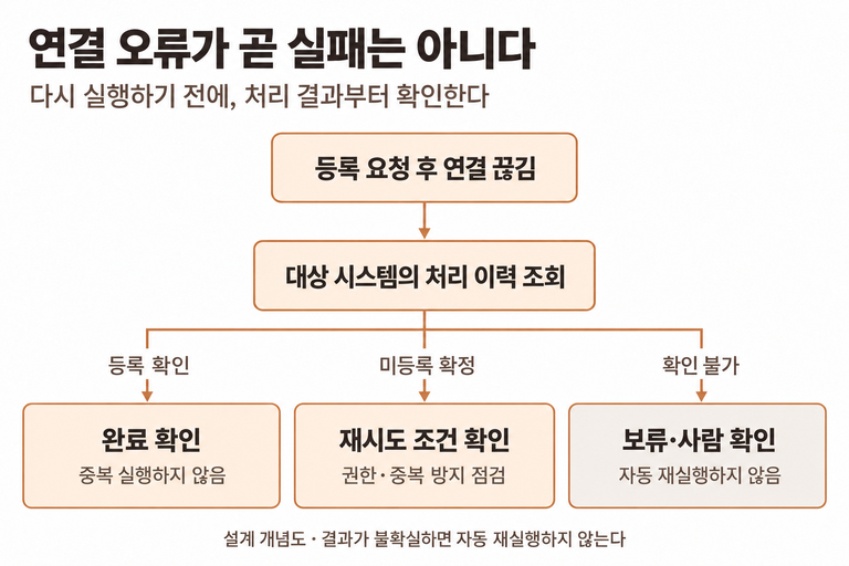 그림 2. 연결 오류 이후의 결과 확인과 재시도 판단. 